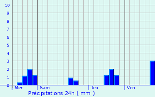 Graphique des précipitations prvues pour Le Taillan-Mdoc