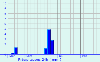 Graphique des précipitations prvues pour Oostrozebeke