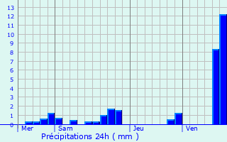 Graphique des précipitations prvues pour Fches-Thumesnil
