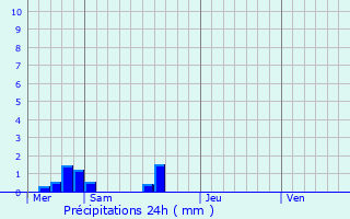 Graphique des précipitations prvues pour Cherrueix