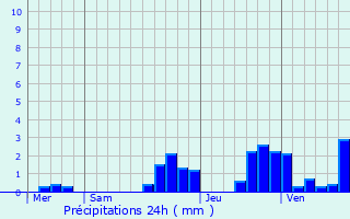 Graphique des précipitations prvues pour Sevenans