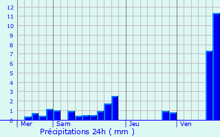 Graphique des précipitations prvues pour Linselles