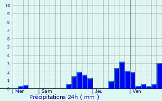 Graphique des précipitations prvues pour Autrechne