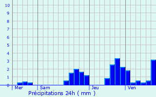 Graphique des précipitations prvues pour Novillard