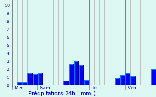 Graphique des précipitations prvues pour Mnarmont