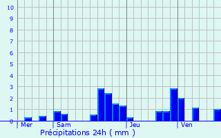 Graphique des précipitations prvues pour Bonnal