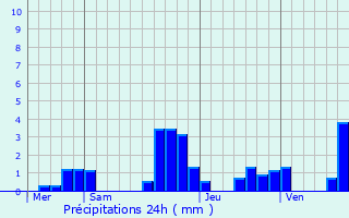 Graphique des précipitations prvues pour La Petite-Raon
