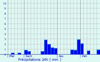 Graphique des précipitations prvues pour Montagney-Servigney