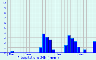 Graphique des précipitations prvues pour Bollwiller