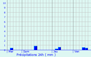 Graphique des précipitations prvues pour Soustons