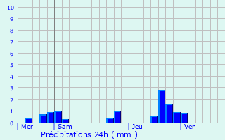 Graphique des précipitations prvues pour Bogny-Sur-Meuse