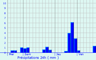 Graphique des précipitations prvues pour Noidant-le-Rocheux
