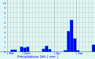 Graphique des précipitations prvues pour Flagey