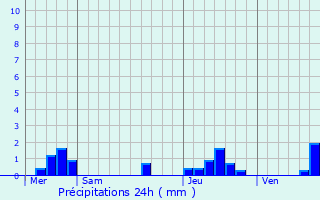 Graphique des précipitations prvues pour Trensacq