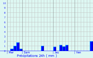 Graphique des précipitations prvues pour Villenave