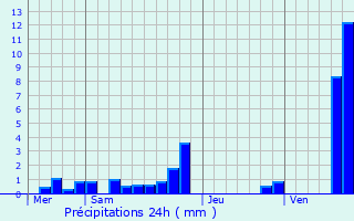 Graphique des précipitations prvues pour Wattrelos