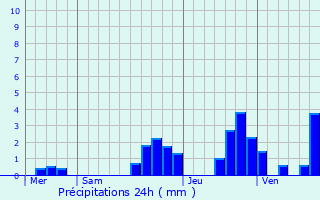 Graphique des précipitations prvues pour Phaffans