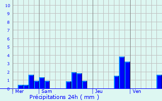 Graphique des précipitations prvues pour Melay