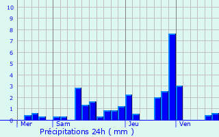 Graphique des précipitations prvues pour Voujeaucourt