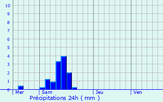 Graphique des précipitations prvues pour Soustons