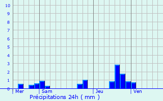 Graphique des précipitations prvues pour Revin