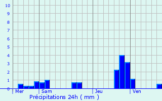 Graphique des précipitations prvues pour Sarcey