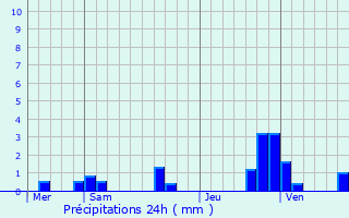 Graphique des précipitations prvues pour Liffol-le-Petit