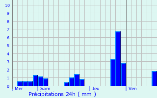 Graphique des précipitations prvues pour Palaiseul