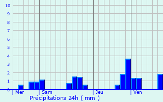 Graphique des précipitations prvues pour Domvallier