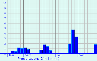 Graphique des précipitations prvues pour Laneuvelle