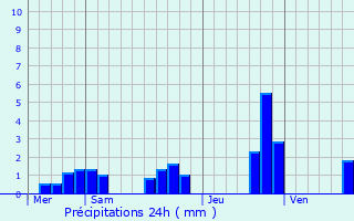 Graphique des précipitations prvues pour Poinson-ls-Fayl