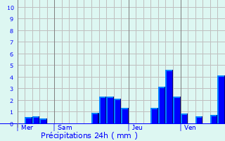 Graphique des précipitations prvues pour Lachapelle-sous-Rougemont