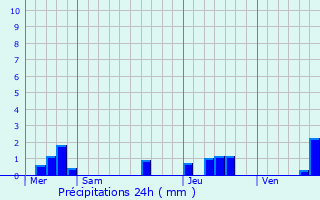 Graphique des précipitations prvues pour Arjuzanx