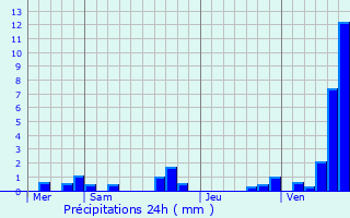 Graphique des précipitations prvues pour Solesmes