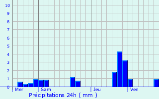 Graphique des précipitations prvues pour Cuves
