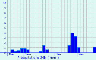 Graphique des précipitations prvues pour Huillicourt