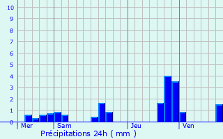 Graphique des précipitations prvues pour Champigneulles-en-Bassigny