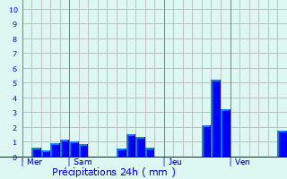 Graphique des précipitations prvues pour Lavernoy