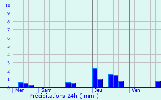 Graphique des précipitations prvues pour Saint-tienne-d