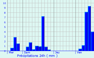 Graphique des précipitations prvues pour Chaudfontaine