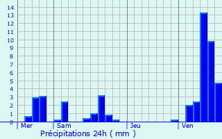 Graphique des précipitations prvues pour Theux