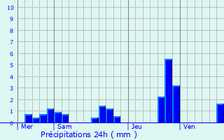 Graphique des précipitations prvues pour Andilly-en-Bassigny