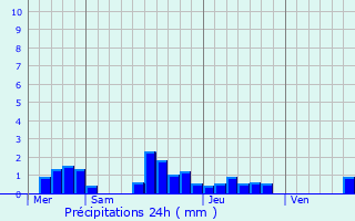 Graphique des précipitations prvues pour Mouilleron-le-Captif