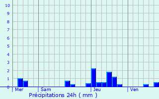 Graphique des précipitations prvues pour Bnesse-Maremne