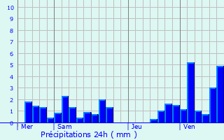 Graphique des précipitations prvues pour Biwisch