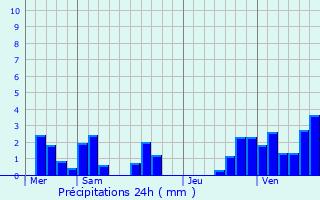 Graphique des précipitations prvues pour Scheidel