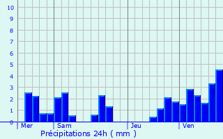 Graphique des précipitations prvues pour Nothum