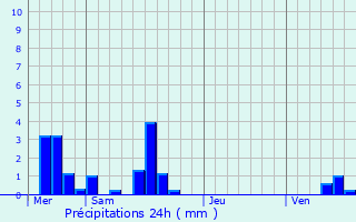 Graphique des précipitations prvues pour Wilwerdange