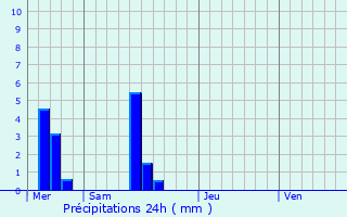 Graphique des précipitations prvues pour Ferme Grossenbour