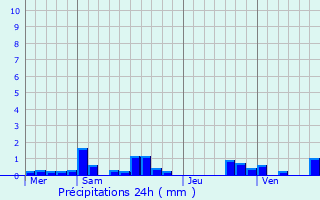 Graphique des précipitations prvues pour Villers-le-Lac